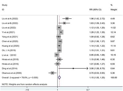 Association between extremely high-density lipoprotein cholesterol and adverse cardiovascular outcomes: a systematic review and meta-analysis